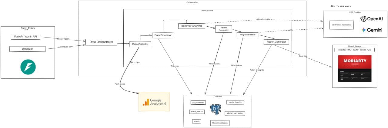 Moriarty architecture diagram: a manual trigger and a scheduler start a data orchestrator and a pipeline of six agents that read Google Analytics 4 events, write to a PostgreSQL database and call LLM providers.
